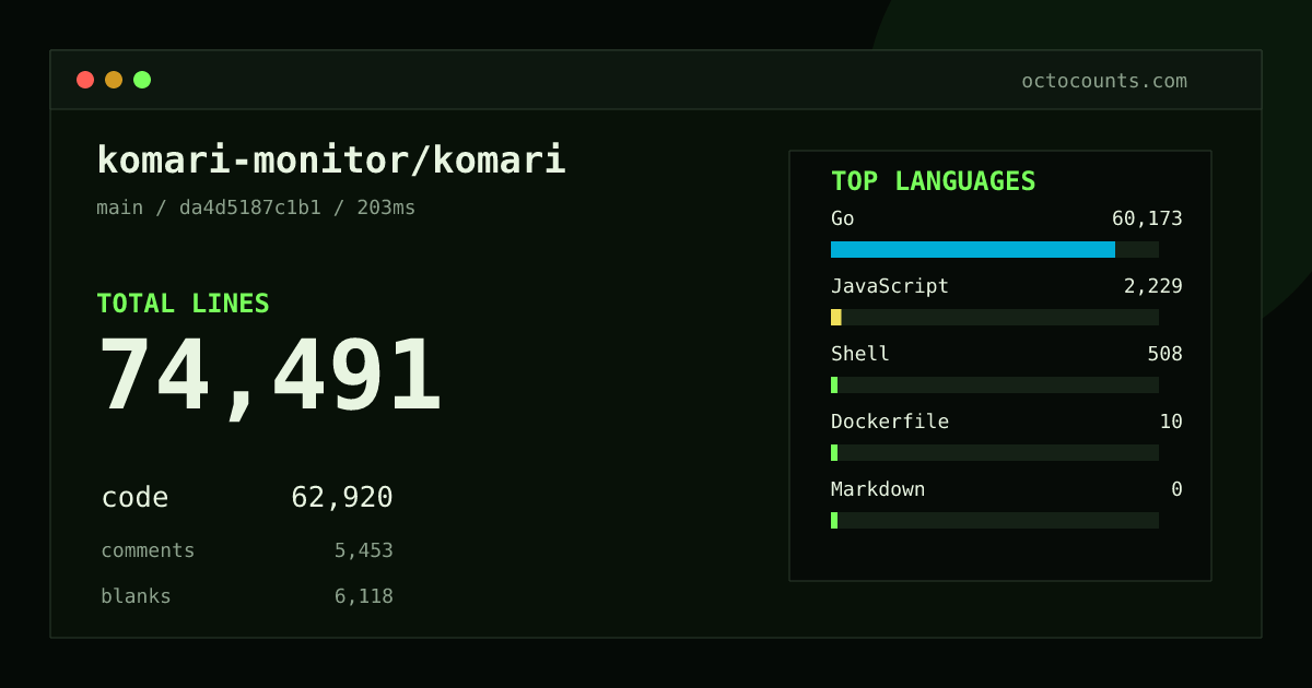 As of 2026-08-24 (commit da4d5187c1b1), komari-monitor/komari contains 74,491 total lines: 62,920 code, 5,453 comments, 6,118 blank, across 390 files in 5 languages (top: Go 95.6%). Counted with tokei via OctoCounts.