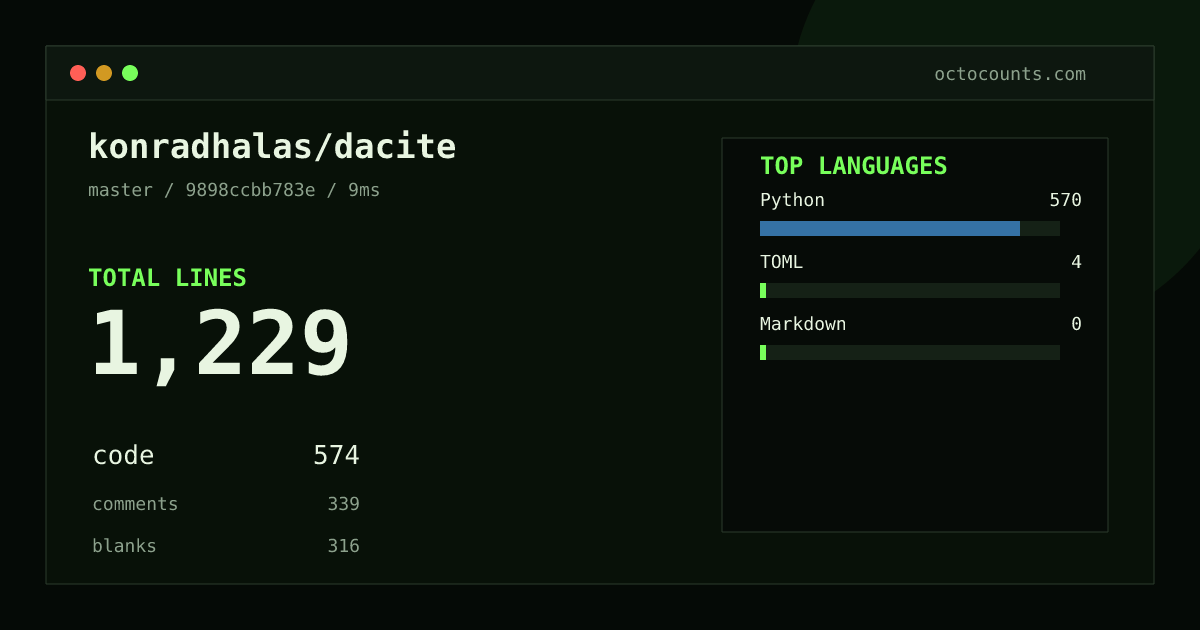 As of 2026-08-22 (commit 9898ccbb783e), konradhalas/dacite contains 1,229 total lines: 574 code, 339 comments, 316 blank, across 14 files in 3 languages (top: Python 99.3%). Counted with tokei via OctoCounts.