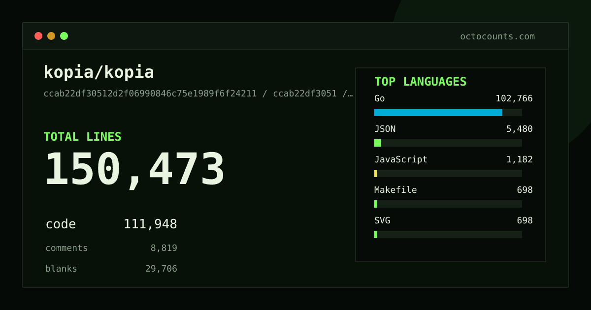 As of 2026-09-07 (commit ccab22df3051), kopia/kopia contains 150,473 total lines: 111,948 code, 8,819 comments, 29,706 blank, across 1,005 files in 15 languages (top: Go 91.8%). Counted with tokei via OctoCounts.