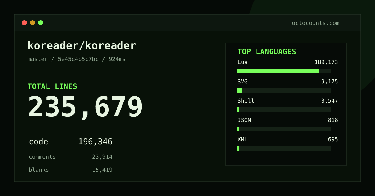 As of 2026-08-26 (commit 5e45c4b5c7bc), koreader/koreader contains 235,679 total lines: 196,346 code, 23,914 comments, 15,419 blank, across 851 files in 14 languages (top: Lua 91.8%). Counted with tokei via OctoCounts.