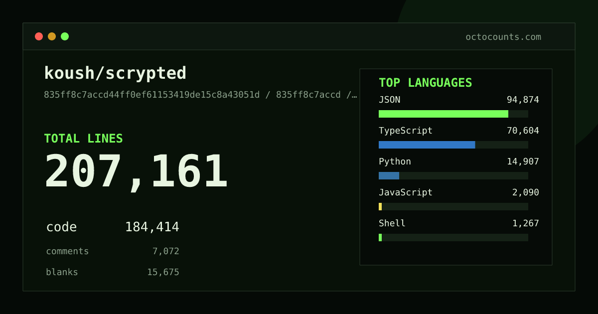 As of 2026-06-21 (commit f7018ddd9f75), koush/scrypted contains 206,217 total lines: 183,726 code, 6,916 comments, 15,575 blank, across 885 files in 13 languages (top: JSON 51.6%). Counted with tokei via OctoCounts.