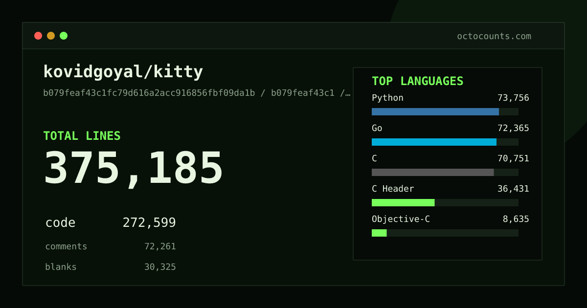 As of 2026-08-31 (commit 4c784bc8e3e3), kovidgoyal/kitty contains 372,209 total lines: 270,304 code, 71,867 comments, 30,038 blank, across 906 files in 21 languages (top: Go 26.7%). Counted with tokei via OctoCounts.