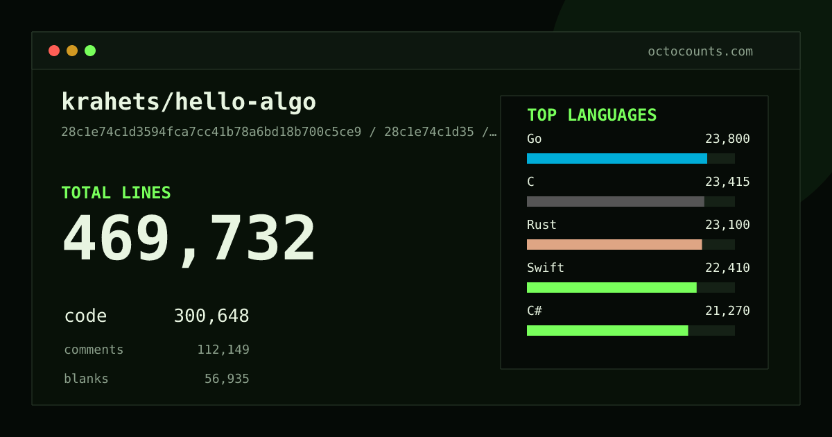 As of 2026-06-16 (commit 4935d2d3877a), krahets/hello-algo contains 463,894 total lines: 296,436 code, 111,199 comments, 56,259 blank, across 6,507 files in 27 languages (top: Go 7.9%). Counted with tokei via OctoCounts.