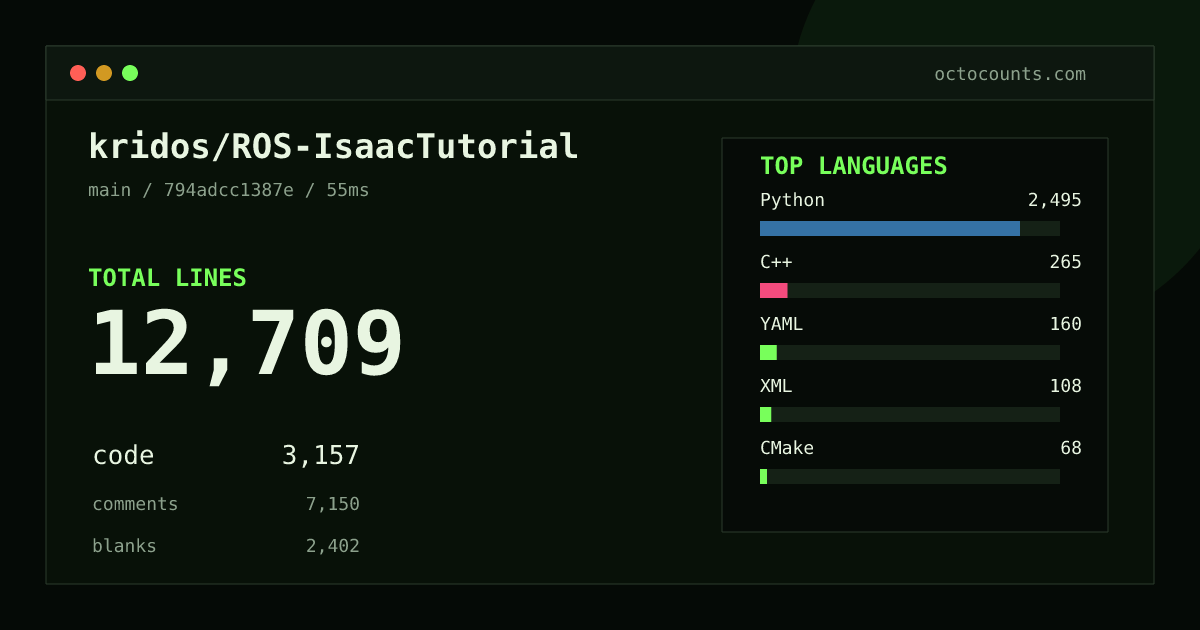 As of 2026-08-19 (commit 794adcc1387e), kridos/ROS-IsaacTutorial contains 12,709 total lines: 3,157 code, 7,150 comments, 2,402 blank, across 195 files in 8 languages (top: Python 79.0%). Counted with tokei via OctoCounts.
