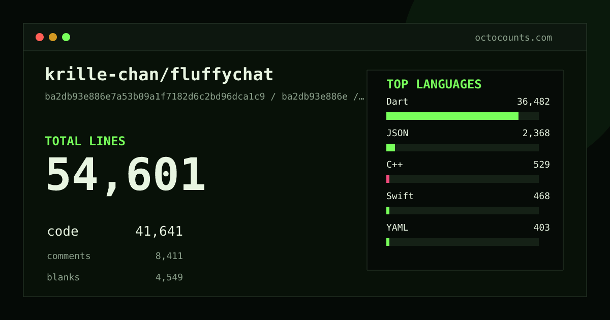 As of 2026-06-21 (commit cf84daff5cff), krille-chan/fluffychat contains 50,665 total lines: 38,183 code, 8,180 comments, 4,302 blank, across 338 files in 20 languages (top: Dart 87.5%). Counted with tokei via OctoCounts.