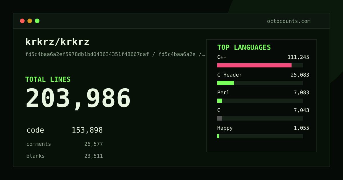As of 2026-05-28 (commit fd5c4baa6a2e), krkrz/krkrz contains 203,986 total lines: 153,898 code, 26,577 comments, 23,511 blank, across 435 files in 14 languages (top: C++ 72.3%). Counted with tokei via OctoCounts.