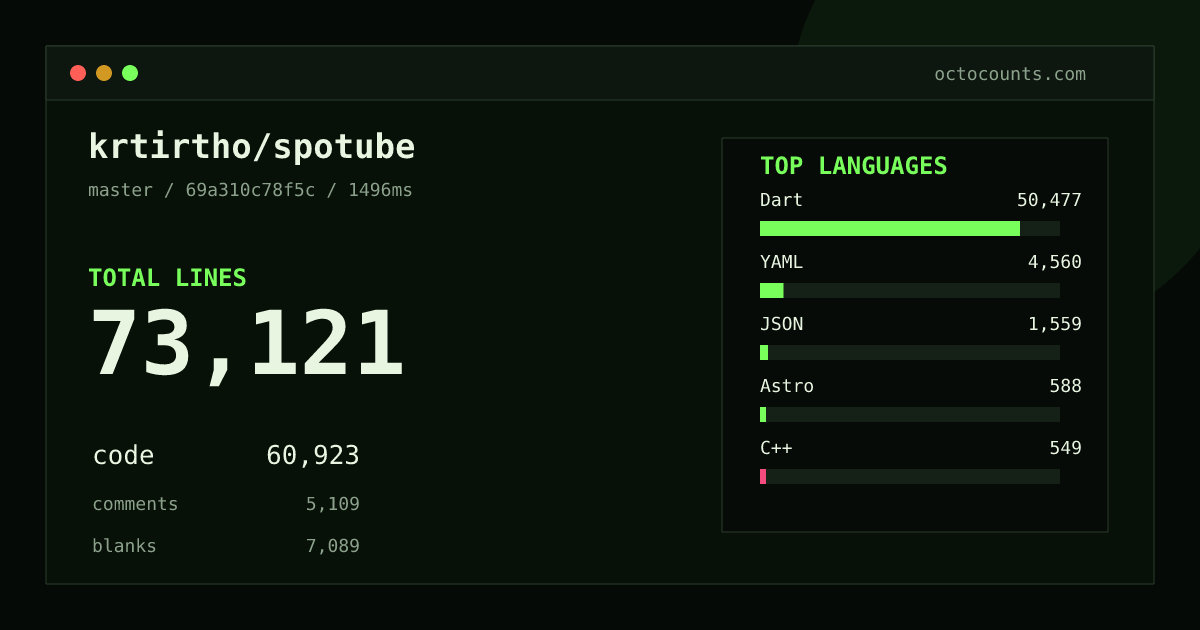 As of 2026-08-30 (commit 69a310c78f5c), krtirtho/spotube contains 73,121 total lines: 60,923 code, 5,109 comments, 7,089 blank, across 568 files in 28 languages (top: Dart 82.9%). Counted with tokei via OctoCounts.