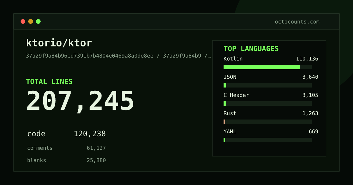 As of 2026-08-26 (commit 127a09a20267), ktorio/ktor contains 197,512 total lines: 115,169 code, 57,430 comments, 24,913 blank, across 1,945 files in 22 languages (top: Kotlin 91.2%). Counted with tokei via OctoCounts.