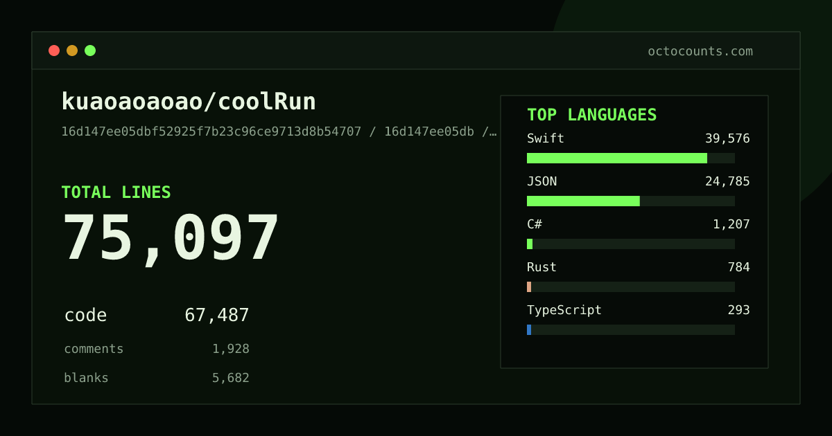 As of 2026-06-29 (commit 8376ffd5bf5d), kuaoaoaoao/coolRun contains 5,888 total lines: 4,367 code, 610 comments, 911 blank, across 24 files in 4 languages (top: Swift 96.5%). Counted with tokei via OctoCounts.