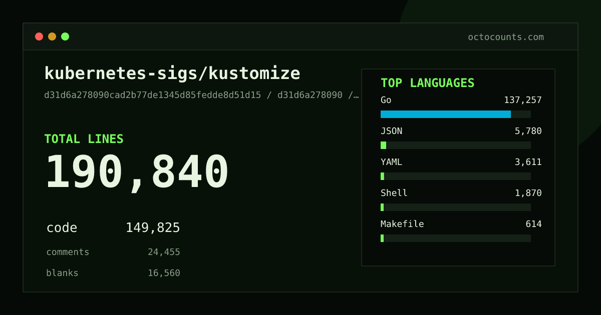 As of 2026-08-26 (commit 3fd96a0bfbb7), kubernetes-sigs/kustomize contains 189,486 total lines: 148,609 code, 24,414 comments, 16,463 blank, across 1,179 files in 14 languages (top: Go 92.1%). Counted with tokei via OctoCounts.