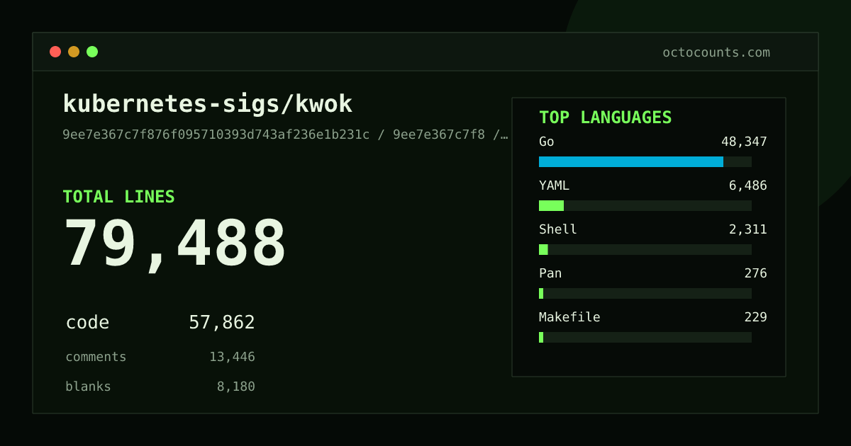 As of 2026-08-06 (commit 94e828ec75d1), kubernetes-sigs/kwok contains 78,636 total lines: 57,347 code, 13,206 comments, 8,083 blank, across 732 files in 13 languages (top: Go 83.5%). Counted with tokei via OctoCounts.