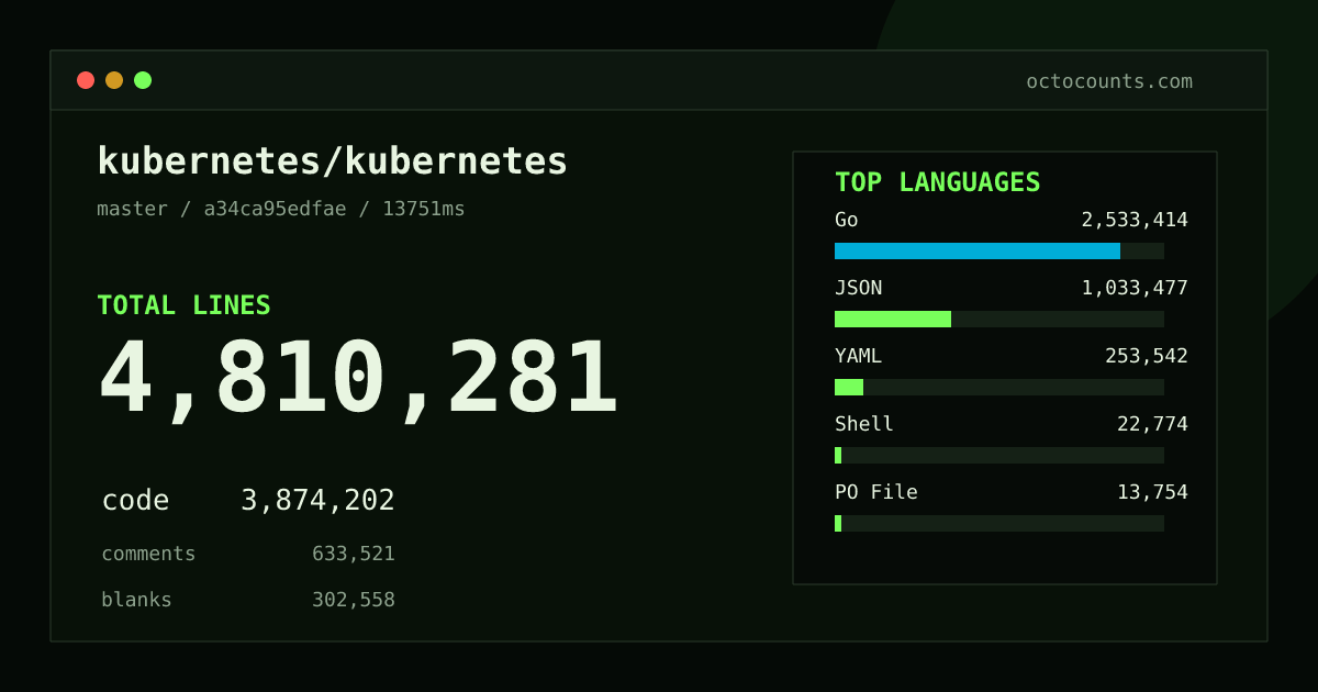 As of 2026-08-31 (commit 0040a112457d), kubernetes/kubernetes contains 4,783,538 total lines: 3,852,226 code, 630,399 comments, 300,913 blank, across 14,805 files in 17 languages (top: Go 65.4%). Counted with tokei via OctoCounts.