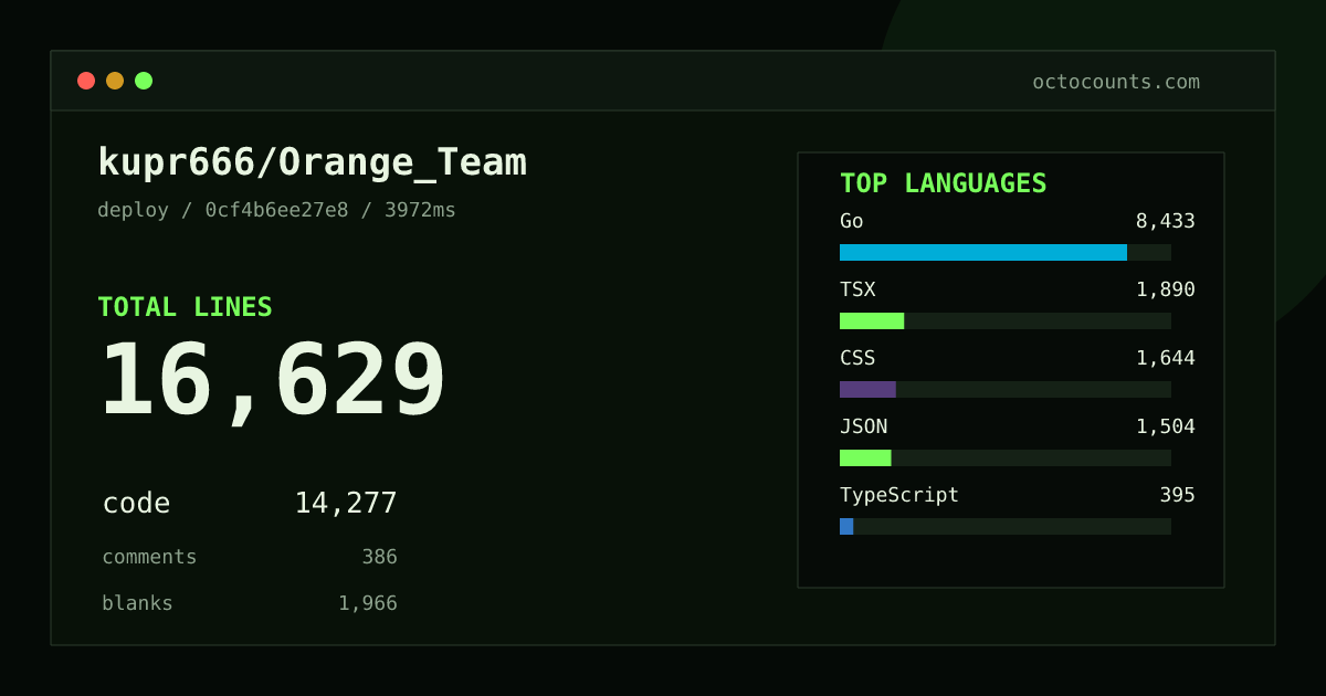 As of 2026-09-01 (commit 0cf4b6ee27e8), kupr666/Orange_Team contains 16,629 total lines: 14,277 code, 386 comments, 1,966 blank, across 209 files in 12 languages (top: Go 59.1%). Counted with tokei via OctoCounts.