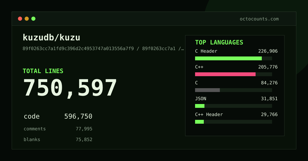 As of 2026-09-23 (commit 89f0263cc7a1), kuzudb/kuzu contains 750,597 total lines: 596,750 code, 77,995 comments, 75,852 blank, across 3,190 files in 24 languages (top: C Header 38.0%). Custom configuration (tests excluded, docs excluded, generated excluded). Counted with tokei via OctoCounts.