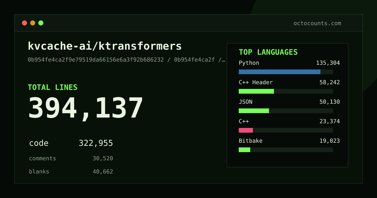 As of 2026-07-24 (commit a8062bfa7e10), kvcache-ai/ktransformers contains 413,668 total lines: 329,897 code, 37,192 comments, 46,579 blank, across 1,269 files in 28 languages (top: Python 41.4%). Counted with tokei via OctoCounts.