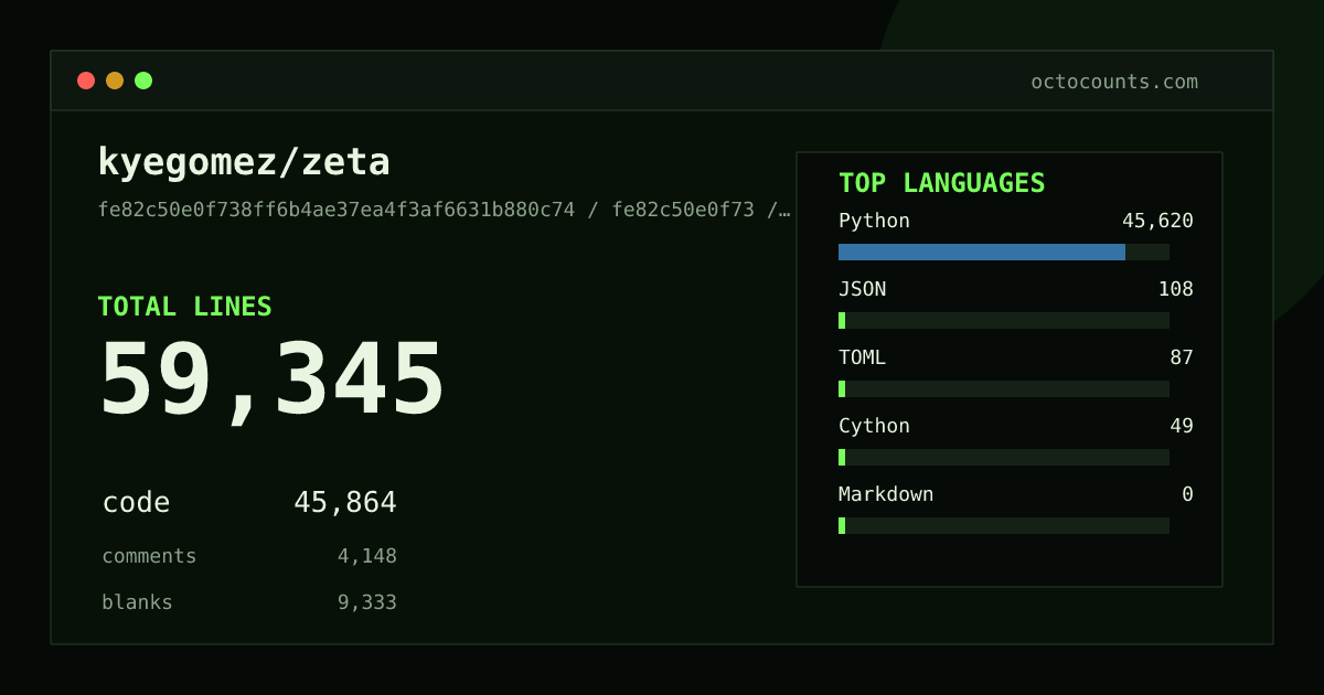 As of 2026-09-25 (commit fe82c50e0f73), kyegomez/zeta contains 59,345 total lines: 45,864 code, 4,148 comments, 9,333 blank, across 458 files in 6 languages (top: Python 99.5%). Custom configuration (tests excluded, docs excluded, generated excluded). Counted with tokei via OctoCounts.