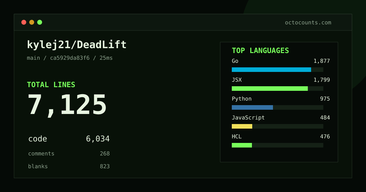 As of 2026-08-17 (commit ca5929da83f6), kylej21/DeadLift contains 7,125 total lines: 6,034 code, 268 comments, 823 blank, across 69 files in 13 languages (top: Go 31.1%). Counted with tokei via OctoCounts.