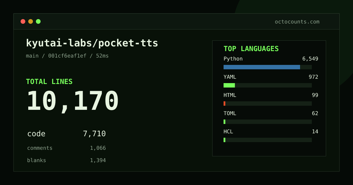 As of 2026-08-25 (commit 001cf6eaf1ef), kyutai-labs/pocket-tts contains 10,170 total lines: 7,710 code, 1,066 comments, 1,394 blank, across 81 files in 8 languages (top: Python 84.9%). Counted with tokei via OctoCounts.