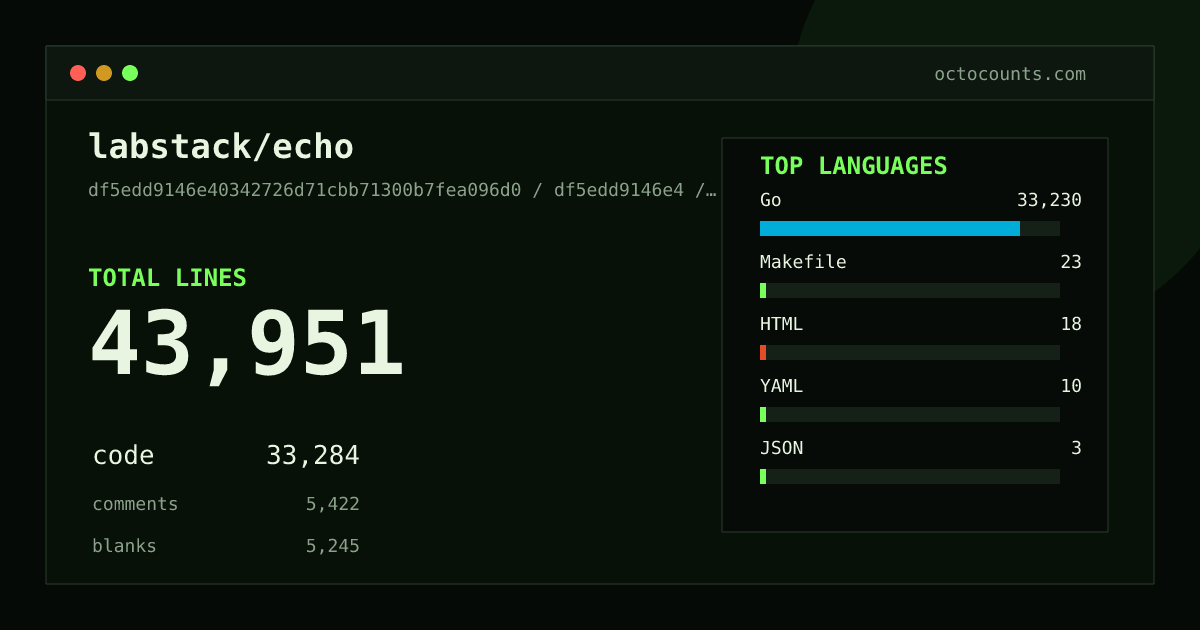 As of 2026-08-26 (commit e552b4de75b6), labstack/echo contains 43,931 total lines: 33,273 code, 5,417 comments, 5,241 blank, across 121 files in 7 languages (top: Go 99.8%). Counted with tokei via OctoCounts.