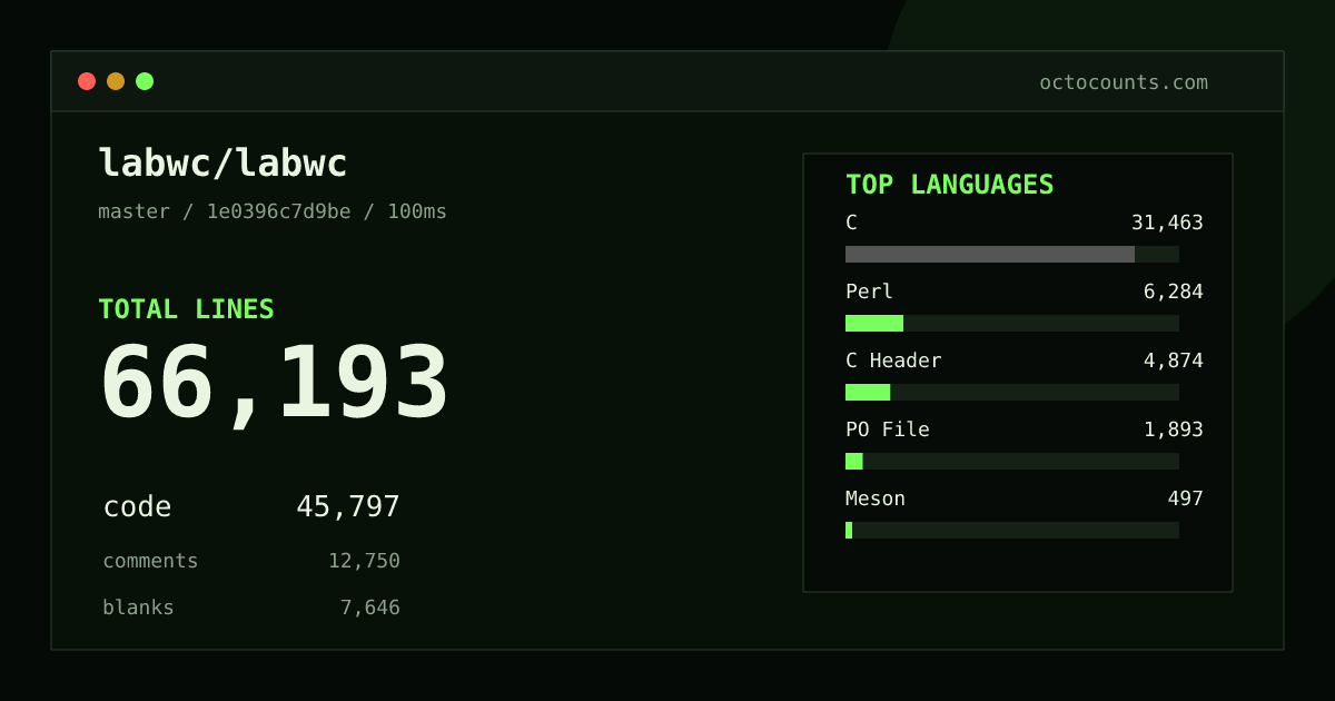 As of 2026-10-08 (commit 4132d30ba043), labwc/labwc contains 66,110 total lines: 45,765 code, 12,706 comments, 7,639 blank, across 286 files in 13 languages (top: C 68.7%). Custom configuration (tests excluded, docs excluded, generated excluded). Counted with tokei via OctoCounts.