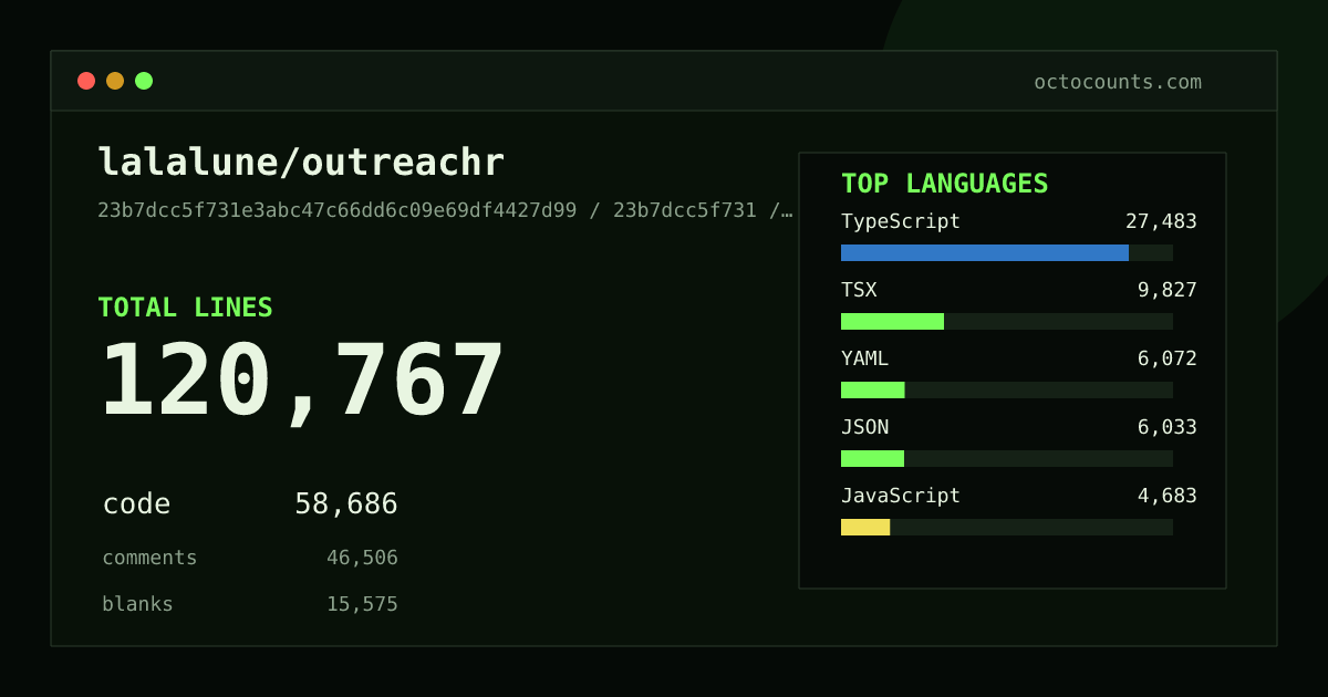 As of 2026-08-19 (commit 8340cfbcf197), lalalune/outreachr contains 85,295 total lines: 62,554 code, 14,337 comments, 8,404 blank, across 213 files in 8 languages (top: TypeScript 51.5%). Counted with tokei via OctoCounts.