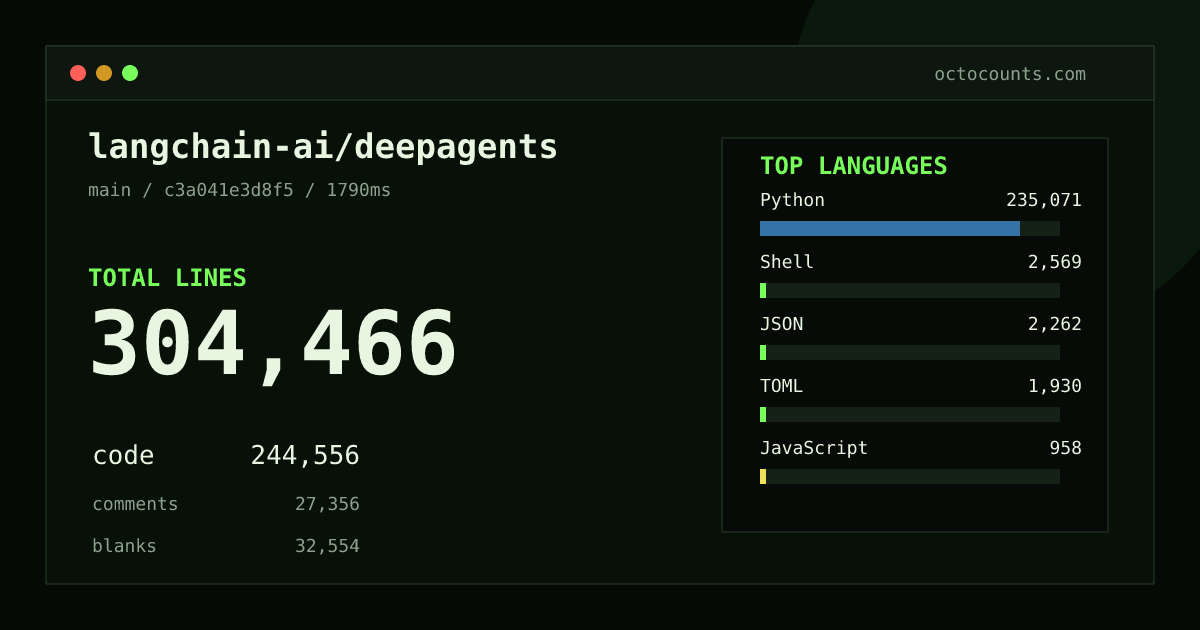 As of 2026-09-10 (commit 1c477e982d3d), langchain-ai/deepagents contains 301,021 total lines: 241,856 code, 26,982 comments, 32,183 blank, across 783 files in 12 languages (top: Python 96.1%). Counted with tokei via OctoCounts.