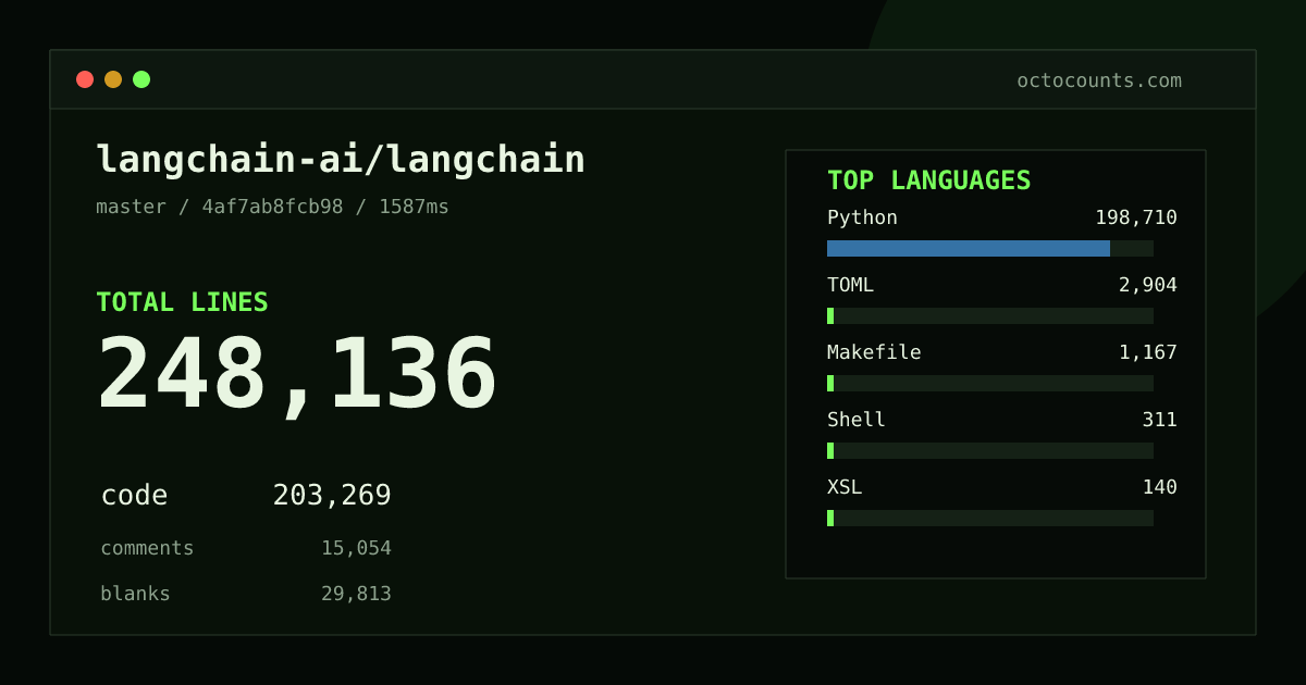 As of 2026-09-07 (commit fa942aec719a), langchain-ai/langchain contains 244,955 total lines: 200,686 code, 14,842 comments, 29,427 blank, across 1,900 files in 9 languages (top: Python 97.8%). Counted with tokei via OctoCounts.