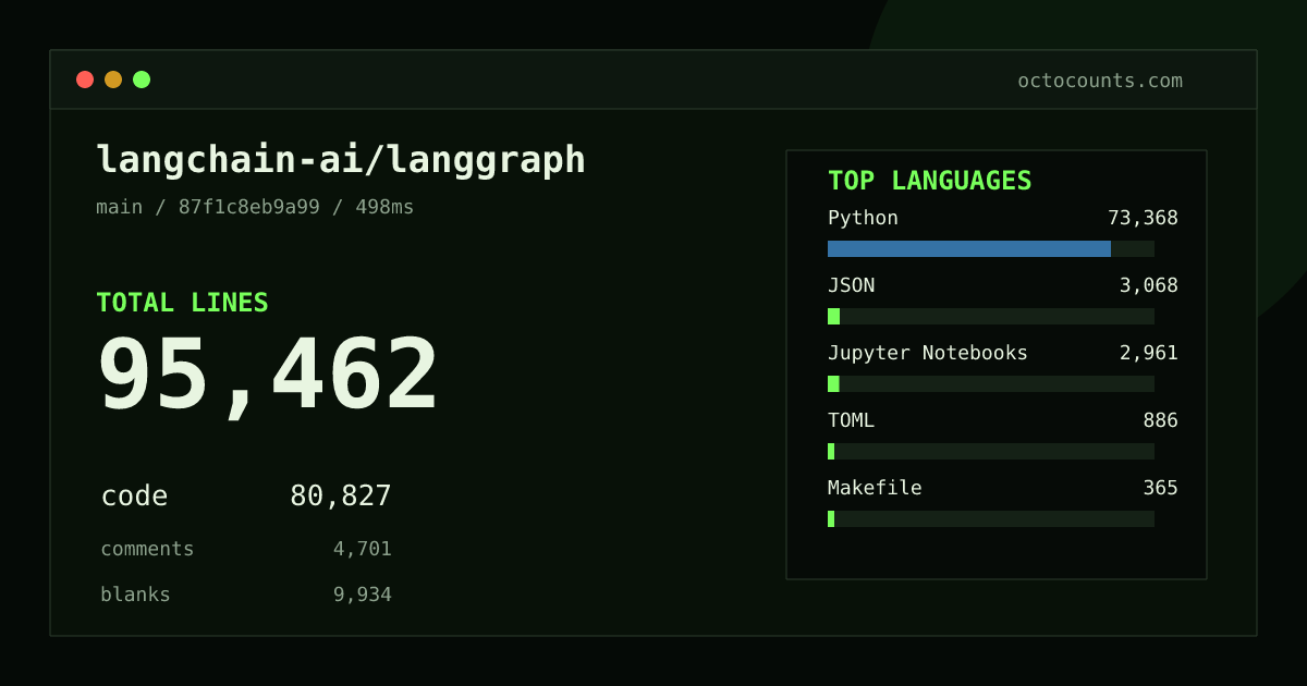 langchain-ai/langgraph: 80,322 lines of code | OctoCounts