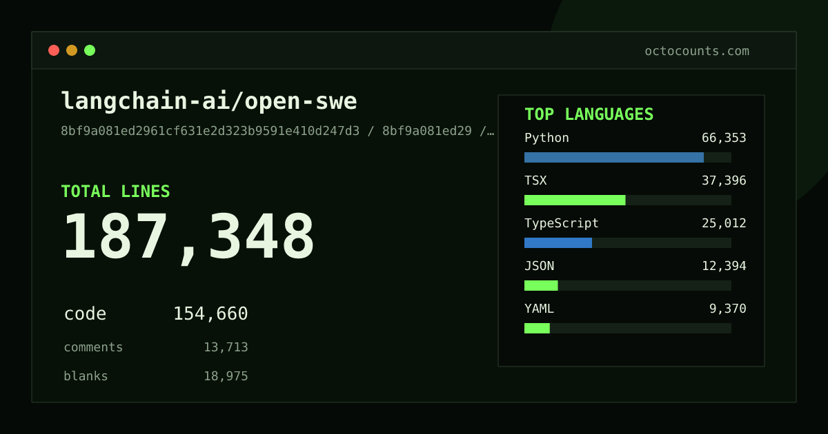 As of 2026-08-06 (commit 52597446e63c), langchain-ai/open-swe contains 134,253 total lines: 112,804 code, 3,194 comments, 18,255 blank, across 615 files in 15 languages (top: Python 60.2%). Counted with tokei via OctoCounts.