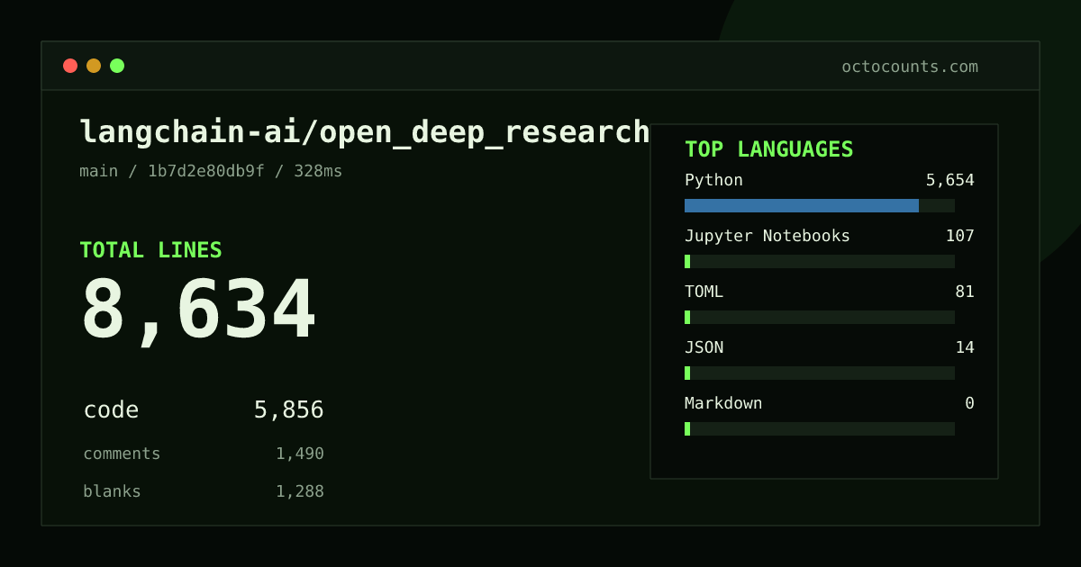 As of 2026-08-02 (commit d337ae32ed4f), langchain-ai/open_deep_research contains 8,634 total lines: 5,856 code, 1,490 comments, 1,288 blank, across 35 files in 5 languages (top: Python 96.6%). Counted with tokei via OctoCounts.