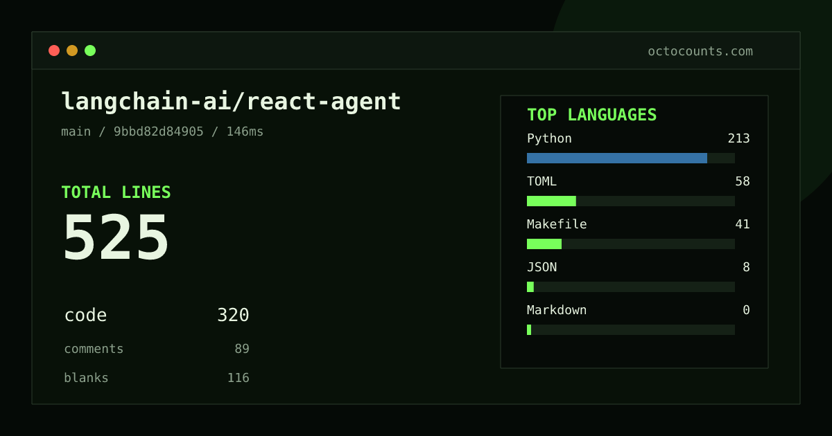 As of 2026-09-03 (commit 9bbd82d84905), langchain-ai/react-agent contains 525 total lines: 320 code, 89 comments, 116 blank, across 11 files in 5 languages (top: Python 66.6%). Counted with tokei via OctoCounts.