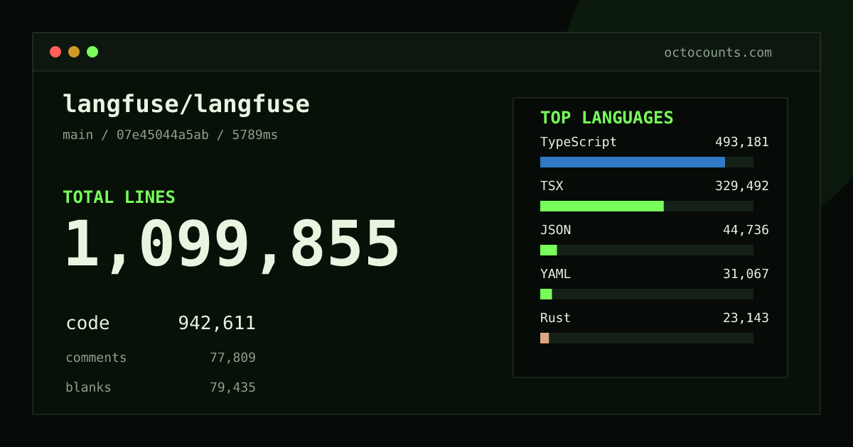 As of 2026-10-10 (commit eecc7d023b9a), langfuse/langfuse contains 1,009,764 total lines: 863,094 code, 72,733 comments, 73,937 blank, across 5,845 files in 16 languages (top: TypeScript 52.3%). Custom configuration (tests excluded, docs excluded, generated excluded). Counted with tokei via OctoCounts.