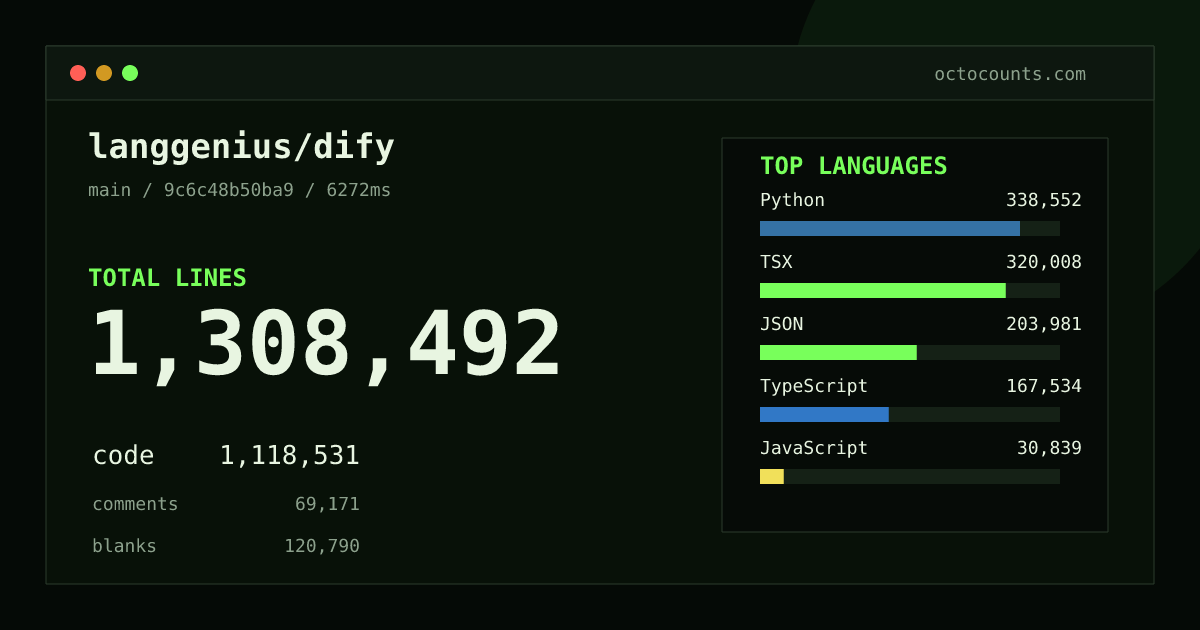 As of 2026-09-04 (commit 550196e3b868), langgenius/dify contains 1,286,940 total lines: 1,099,170 code, 68,528 comments, 119,242 blank, across 9,162 files in 23 languages (top: Python 30.3%). Counted with tokei via OctoCounts.