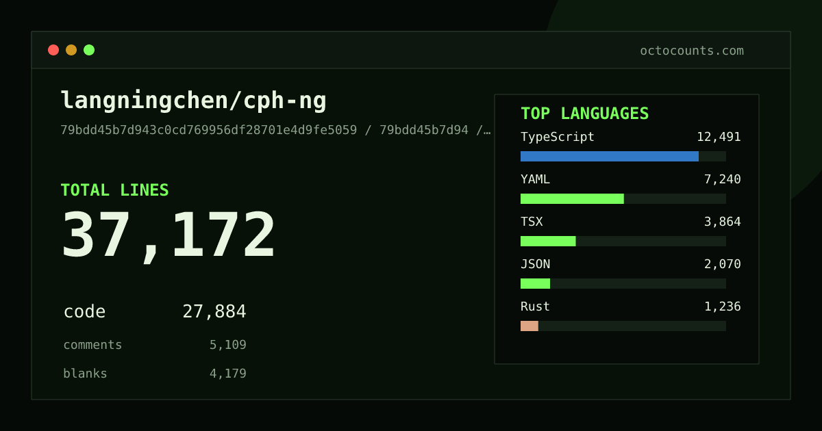 As of 2026-09-06 (commit 79bdd45b7d94), langningchen/cph-ng contains 37,172 total lines: 27,884 code, 5,109 comments, 4,179 blank, across 349 files in 13 languages (top: TypeScript 44.8%). Counted with tokei via OctoCounts.