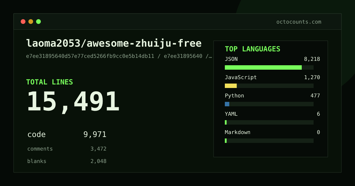 As of 2026-07-09 (commit c27b064dab6e), laoma2053/awesome-zhuiju-free contains 5,172 total lines: 4,100 code, 838 comments, 234 blank, across 14 files in 3 languages (top: JSON 83.0%). Counted with tokei via OctoCounts.