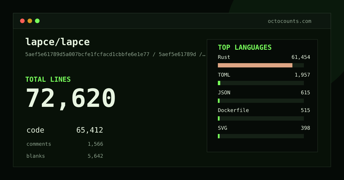 As of 2026-06-29 (commit c9e4c3394803), lapce/lapce contains 72,688 total lines: 65,454 code, 1,578 comments, 5,656 blank, across 344 files in 12 languages (top: Rust 93.9%). Counted with tokei via OctoCounts.