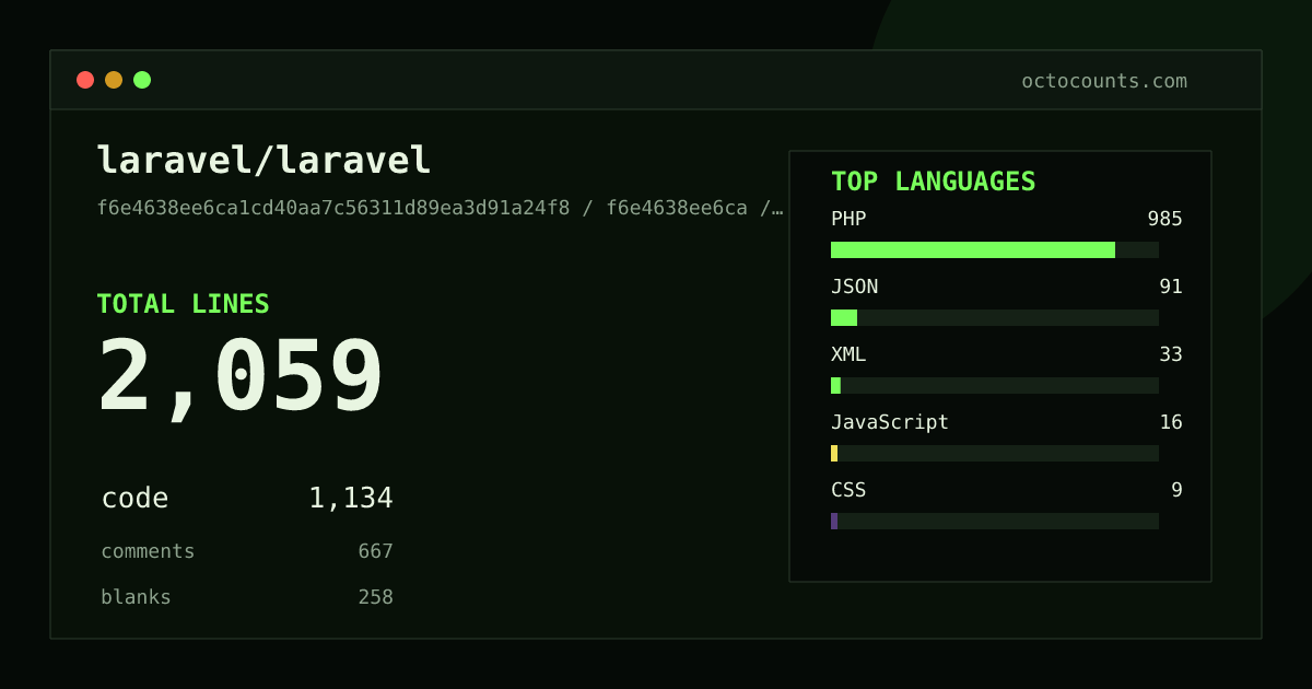 As of 2026-08-26 (commit aa0cf127fc36), laravel/laravel contains 2,188 total lines: 1,150 code, 737 comments, 301 blank, across 34 files in 7 languages (top: PHP 85.1%). Counted with tokei via OctoCounts.