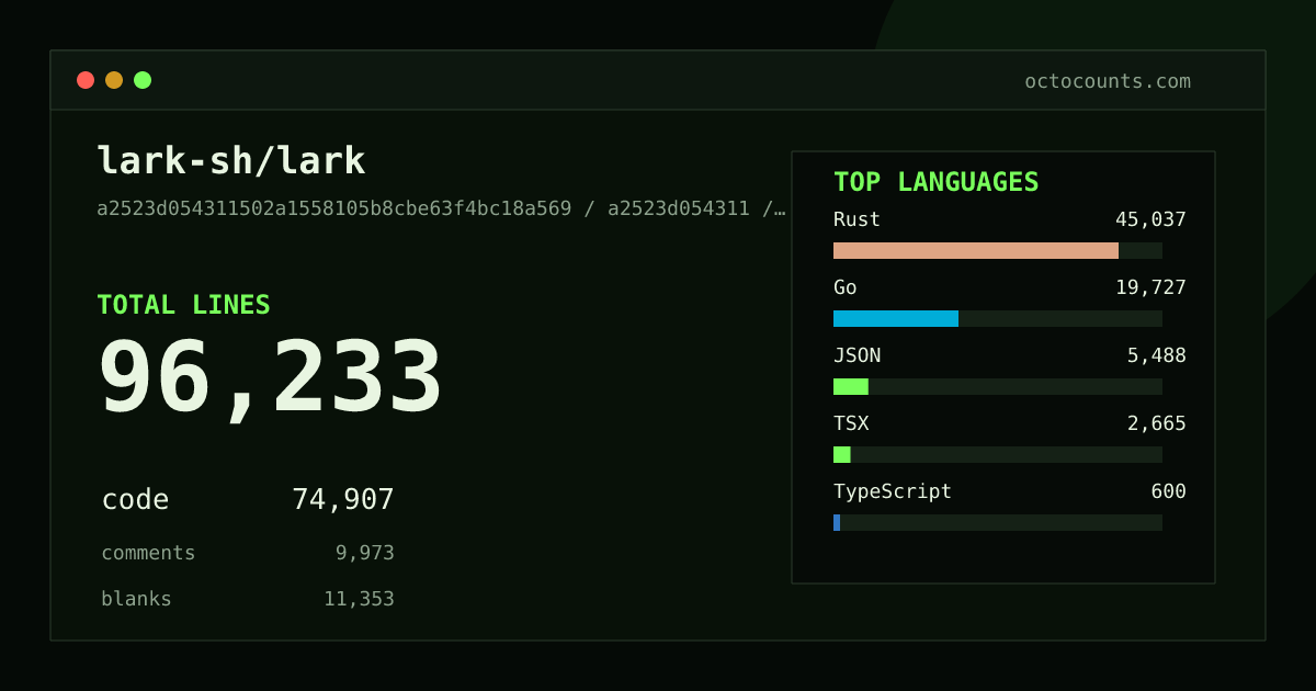 As of 2026-08-14 (commit 5bc22aee9da4), lark-sh/lark contains 95,133 total lines: 74,082 code, 9,818 comments, 11,233 blank, across 248 files in 14 languages (top: Rust 60.5%). Counted with tokei via OctoCounts.