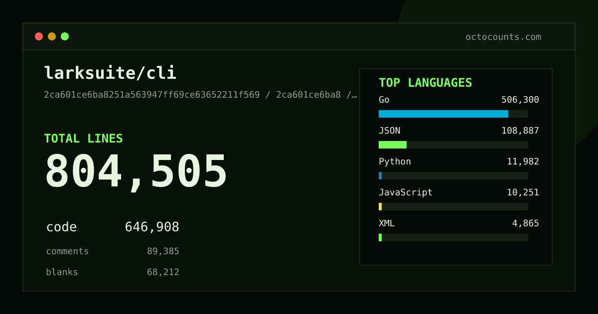 As of 2026-09-04 (commit 0cf8ae81c185), larksuite/cli contains 732,757 total lines: 579,903 code, 85,817 comments, 67,037 blank, across 2,817 files in 11 languages (top: Go 84.4%). Counted with tokei via OctoCounts.