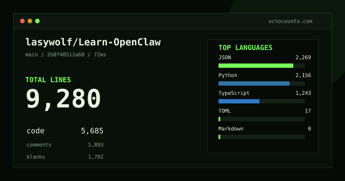 As of 2026-08-25 (commit 2b8f48511a68), lasywolf/Learn-OpenClaw contains 9,280 total lines: 5,685 code, 1,893 comments, 1,702 blank, across 93 files in 6 languages (top: JSON 39.9%). Counted with tokei via OctoCounts.