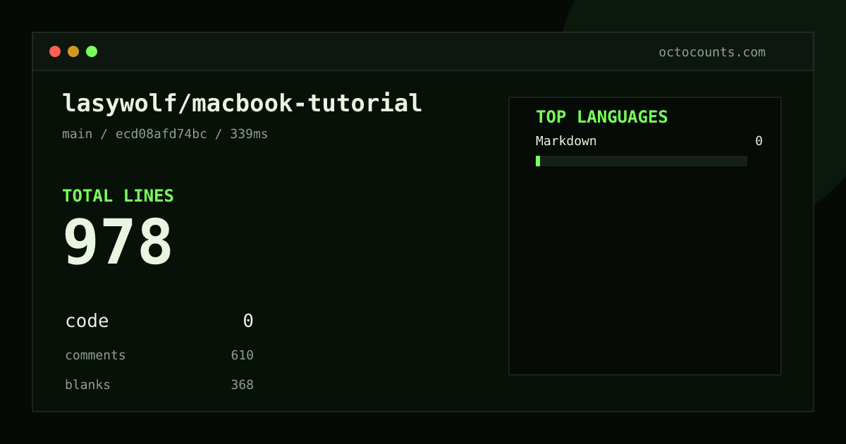 As of 2026-08-26 (commit ecd08afd74bc), lasywolf/macbook-tutorial contains 978 total lines: 0 code, 610 comments, 368 blank, across 2 files in 1 languages (top: Markdown 0.0%). Counted with tokei via OctoCounts.