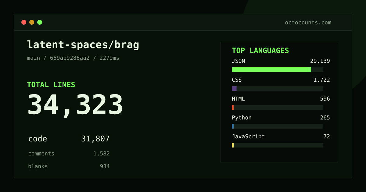 As of 2026-10-01 (commit cb89b9f44309), latent-spaces/brag contains 34,308 total lines: 31,807 code, 1,574 comments, 927 blank, across 44 files in 7 languages (top: JSON 91.6%). Custom configuration (tests excluded, docs excluded, generated excluded). Counted with tokei via OctoCounts.