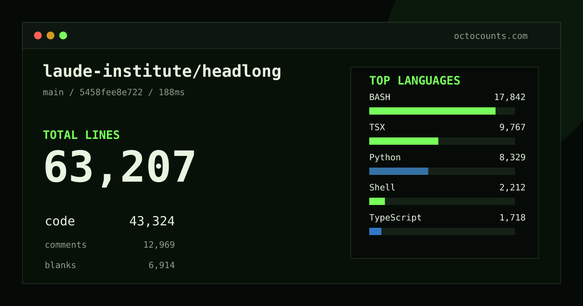 As of 2026-09-05 (commit 5458fee8e722), laude-institute/headlong contains 63,207 total lines: 43,324 code, 12,969 comments, 6,914 blank, across 277 files in 18 languages (top: BASH 41.2%). Counted with tokei via OctoCounts.