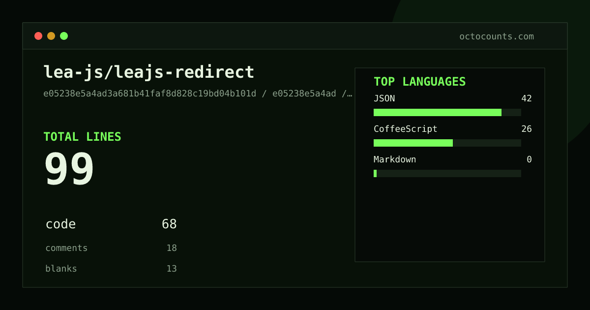 As of 2026-06-10 (commit e05238e5a4ad), lea-js/leajs-redirect contains 138 total lines: 100 code, 19 comments, 19 blank, across 7 files in 3 languages (top: CoffeeScript 57.0%). Counted with tokei via OctoCounts.