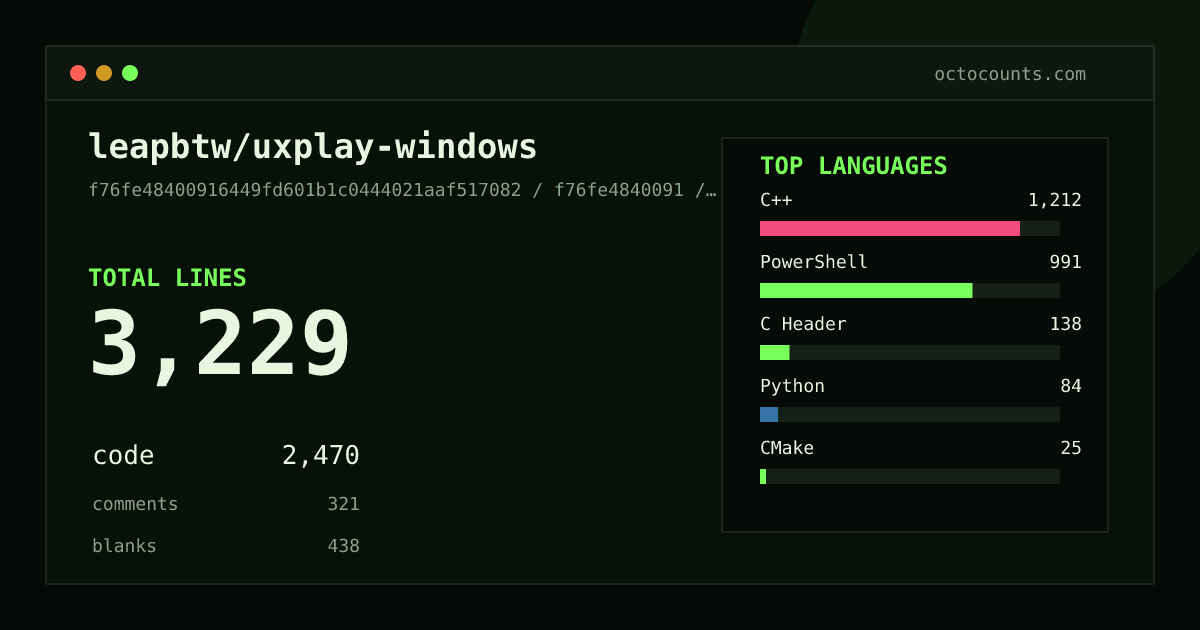 As of 2026-06-29 (commit 30310cfb26ce), leapbtw/uxplay-windows contains 1,556 total lines: 962 code, 346 comments, 248 blank, across 16 files in 7 languages (top: C++ 63.2%). Counted with tokei via OctoCounts.