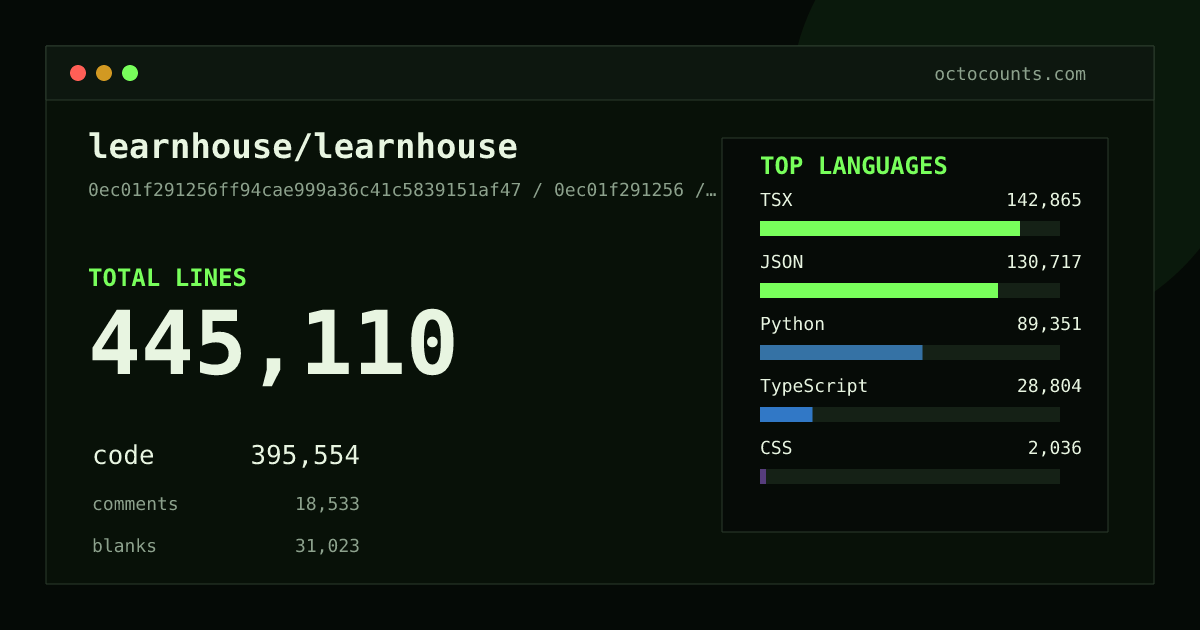As of 2026-08-19 (commit 063600f80671), learnhouse/learnhouse contains 439,498 total lines: 391,477 code, 17,484 comments, 30,537 blank, across 1,558 files in 14 languages (top: TSX 36.2%). Counted with tokei via OctoCounts.