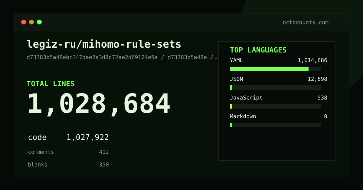 As of 2026-06-22 (commit 0866a8aa6814), legiz-ru/mihomo-rule-sets contains 1,082,872 total lines: 1,082,110 code, 412 comments, 350 blank, across 44 files in 4 languages (top: YAML 98.8%). Counted with tokei via OctoCounts.