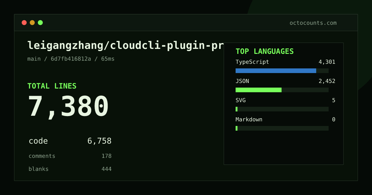 As of 2026-09-06 (commit 6d7fb416812a), leigangzhang/cloudcli-plugin-progress contains 7,380 total lines: 6,758 code, 178 comments, 444 blank, across 31 files in 4 languages (top: TypeScript 63.6%). Counted with tokei via OctoCounts.