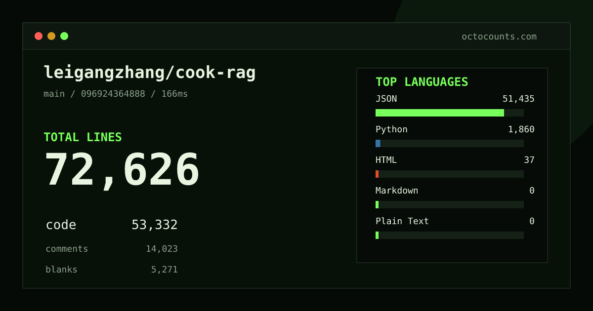 As of 2026-08-29 (commit 096924364888), leigangzhang/cook-rag contains 72,626 total lines: 53,332 code, 14,023 comments, 5,271 blank, across 341 files in 5 languages (top: JSON 96.4%). Counted with tokei via OctoCounts.