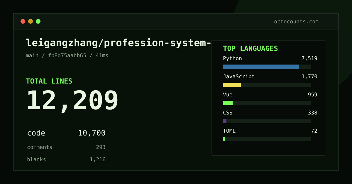 As of 2026-08-29 (commit fb8d75aabb65), leigangzhang/profession-system-rag contains 12,209 total lines: 10,700 code, 293 comments, 1,216 blank, across 63 files in 8 languages (top: Python 70.3%). Counted with tokei via OctoCounts.